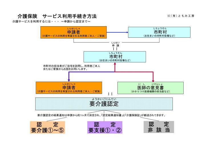 介護保険サービス　～申請から認定まで～